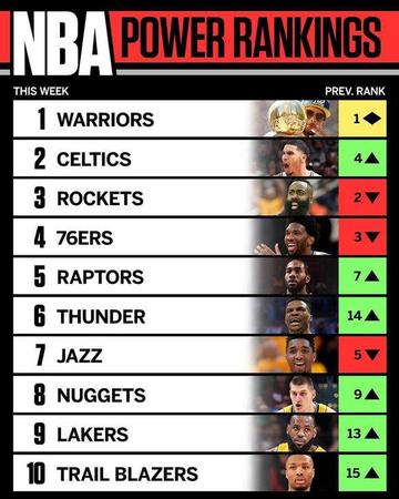 NBA公布最新榜，豪门格局洗牌，谁在崛起谁在沉沦？